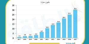 حصة السيارات الكهربائية والهجينة في أميركا ترتفع إلى 21%