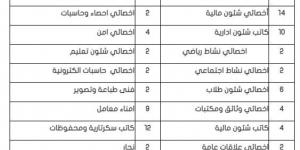 التفاصيل كامله.. جامعة المنصورة تعلن حاجتها إلى وظائف جديدة شاغرة في 92 تخصصا.. وظيفة جامعه