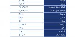 حصص إنتاج النفط لدول أوبك+ في عامي 2025 و2026