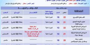 درجات الحرارة اليوم الخميس 5 ديسمبر 2024 في محافظات مصر