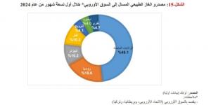 الولايات المتحدة فى المقدمة.. أهم مصدرى الغاز المسال للسوق الأوروبى - في المدرج