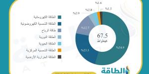 قدرة الطاقة المتجددة في الشرق الأوسط وأفريقيا تترقب طفرة بقيادة 5 دول عربية