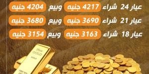 عيار 24 بـ 4217 جنيهًا.. سعر الذهب اليوم الخميس في بداية التعاملات