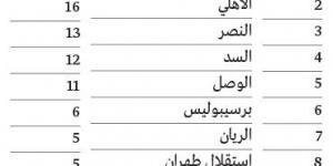 سيناريو مجنون.. العين يحتاج إلى الفوز على الريان والشرطة وتعثر 6 منافسين - في المدرج