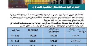 أسعار النفط تسجل سجلت 72.29 دولار لخام برنت و68.54 دولار للخام الأمريكى - في المدرج