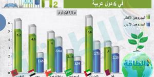 تكلفة إنتاج الهيدروجين في هذا البلد ستكون أرخص من 6 دول عربية