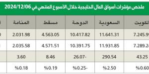 تقرير أسواق المال الخليجية الأسبوعي: ارتفاع معظم المؤشرات بقيادة «السعودي» بنسبة 2.5% - في المدرج