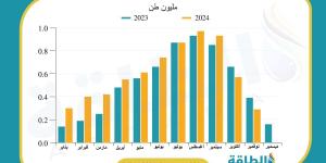 واردات الكويت من الغاز المسال تنخفض 48%.. 3 دول تلبي الاحتياجات