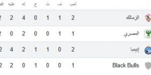 ترتيب مجموعة الزمالك بالكونفدرالية بعد التعادل مع إنيمبا - في المدرج