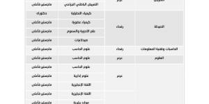 التفاصيل كامله.. جامعة الحدود الشمالية تعلن حاجتها إلى أعضاء هيئة التدريس في 20 تخصصا.. وظيفة جامعه