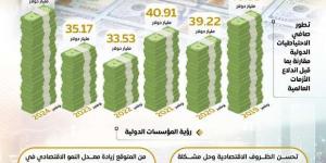 «الوزراء»: صافي الاحتياطيات الدولية يتخطى مستويات ما قبل الأزمات العالمية