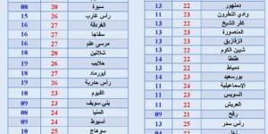 بيان الأرصاد بشأن حالة الطقس غدا.. تحذير من شبورة كثيفة على الطرق