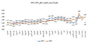 الإحصاء: تراجع الإنجاب الكلى 2021-2023 باستثناء محافظات الحدود.. إنفوجراف - في المدرج