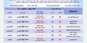 الأرصاد الجوية تعلن ما سيحدث بحالة الطقس ودرجات الحرارة المتوقعة اليوم