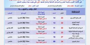 حالة الطقس اليوم الثلاثاء .. العظمى على القاهرة الكبرى اليوم 23 درجة