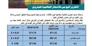 أسعار النفط تسجل سجلت 71.79 دولار لخام برنت و67.98 دولار للخام الأمريكى - في المدرج