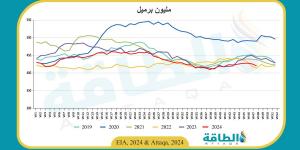 مخزونات النفط في منظمة التعاون الاقتصادي تنخفض 22 مليون برميل