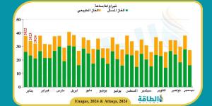 واردات إسبانيا من الغاز ترتفع 15%.. والجزائر تستحوذ على 46%