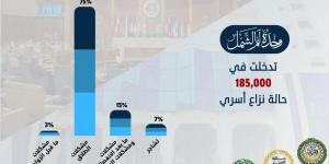 بعد فوزها بجائزة التميز العربى.. وحدة «لم الشمل» تدخلت لحل 185 ألف حالة نزاع أسرى - في المدرج