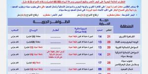 4 تقلبات تضرب البلاد .. حالة الطقس اليوم الجمعة 13 ديسمبر 2024