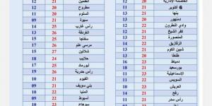 4 ظواهر جوية وتحذير من «الأرصاد».. تعرف على حالة الطقس اليوم