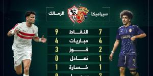 أرقام الزمالك وسيراميكا في الدوري قبل لقاء الليلة؟.. إنفو جراف - في المدرج