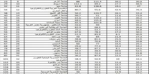 جامعة الزقازيق تُحقق إنجازًا استثنائيًا في التصنيف العربي للجامعات 2024