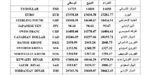 عاجل| نشرة العملات العربية.. الليرة السورية ترتفع أمام الدولار وتوقعات إيجابية لمستقبل الجنيه المصري