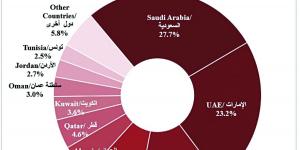 121 مليار دولار قيمة تأمين التجارة والاستثمار والتمويل عربياً في 2023 - في المدرج