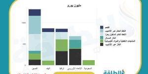 صادرات الطاقة الروسية تنتعش.. ماذا استوردت الدول العربية في أسبوع؟