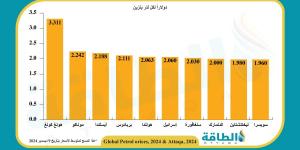 أغلى أسعار البنزين في العالم.. قائمة تضم 10 دول (مسح)