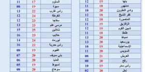 «الأرصاد» تكشف عن حالة الطقس غدا.. شبورة ورياح مثيرة للرمال