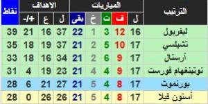 ترتيب الدوري الإنجليزي الممتاز بعد الجولة الـ 17