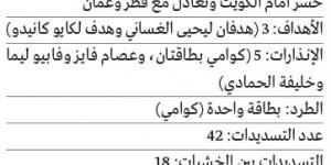 أرقام المنتخب في «خليجي 26» صادمة.. 1% نسبة نجاح التهديف - في المدرج