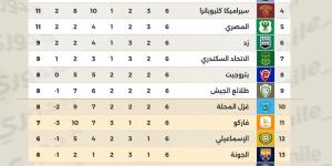 جدول ترتيب الدوري المصري قبل انطلاق الجولة السابعة غداً.. إنفوجراف - في المدرج