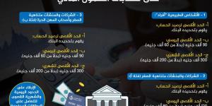 بعد زيادتها.. الحدود اليومية والشهرية القصوى للتعامل على حسابات الشمول المالي