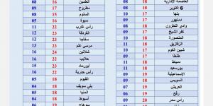 درجة الحرارة (2-).. الأرصاد تحذر من موجة صقيع تضرب مصر اليوم