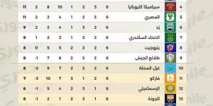 جدول ترتيب الدوري المصري قبل انطلاق الجولة السابعة اليوم.. إنفوجراف - في المدرج