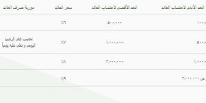 حساب توفير سوبر 2025 من بنك التعمير والاسكان.. سعر فائدة مميز من هذ البنك