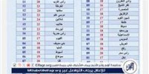 عاجل - حالة الطقس اليوم في مصر.. تحذير عاجل من الأرصاد لهذه المحافظات بسبب حالة البحر