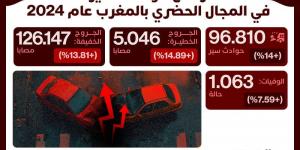 ارتفاع حوادث السير في المجال الحضري بالمغرب عام 2024