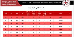 الأهلى يتصدر ترتيب دورى سيدات اليد.. والزمالك رابعا قبل الجولة الخامسة - في المدرج