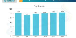 الطلب على النفط في 2024 يشهد تباطؤًا ملحوظًا.. وهذه أكبر الدول المستهلكة