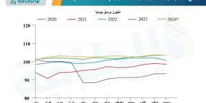 إنتاج النفط العالمي في 2024.. زيادة مقيّدة بتخفيضات أوبك+