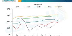 إنتاج النفط الأميركي يقترب من 13.5 مليون برميل يوميًا