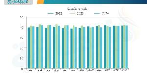 تغيّرات تجارة النفط في 2024.. هذه أكبر الدول المصدرة والمستوردة