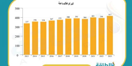 توليد الكهرباء في شمال أفريقيا يرتفع 6%.. ومصر والمغرب يقودان التغيّرات