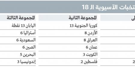 3 منتخبات تحلّق نحو المونديال.. و«الأبيض» يقترب من السرب - في المدرج