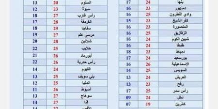 الأرصاد: فرص سقوط الأمطار مستمرة اليوم - في المدرج