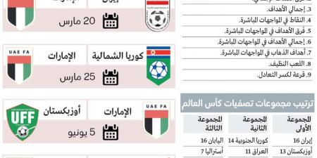 سيناريو واحد لتأهل المنتخب بعيداً عن نتائج المنافسين - في المدرج